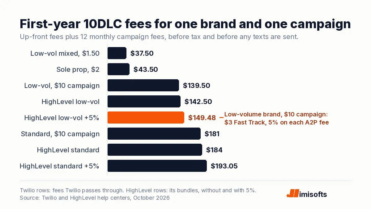 Bar chart of first-year 10DLC fees for one brand and one campaign: $37.50 to $181 at Twilio's list, $142.50 to $149.48 on HighLevel for a low-volume brand and $184 to $193.05 for a standard brand, each with a $10 campaign