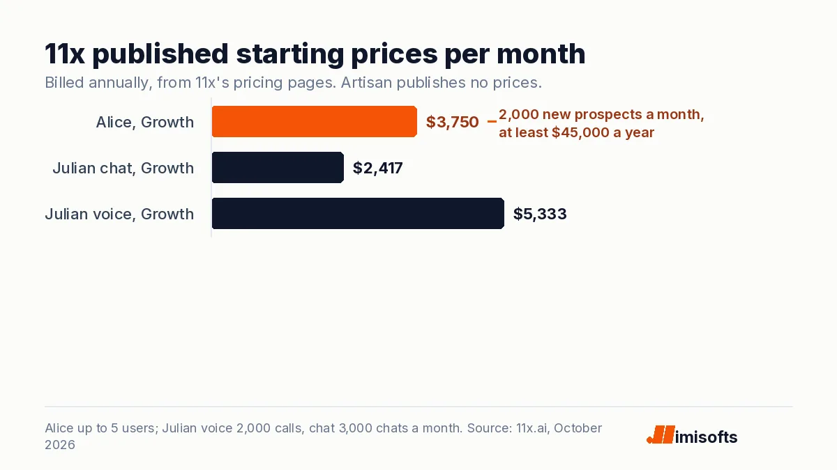 Bar chart of 11x starting prices per month billed annually: Alice Growth 3,750 dollars, Julian chat 2,417 dollars and Julian voice 5,333 dollars