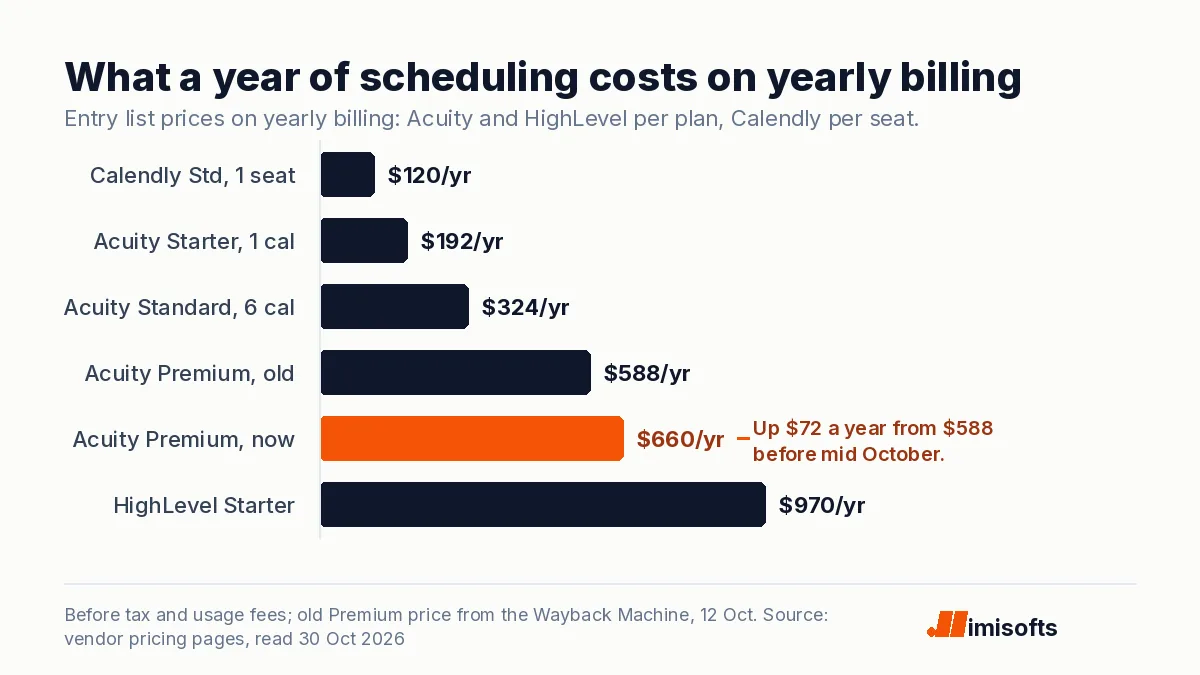 Bar chart: a year on yearly billing costs $120 for one Calendly Standard seat, $192 for Acuity Starter (1 calendar), $324 for Acuity Standard (6 calendars), $588 for Acuity Premium before mid October and $660 now, and $970 for HighLevel Starter before usage fees.