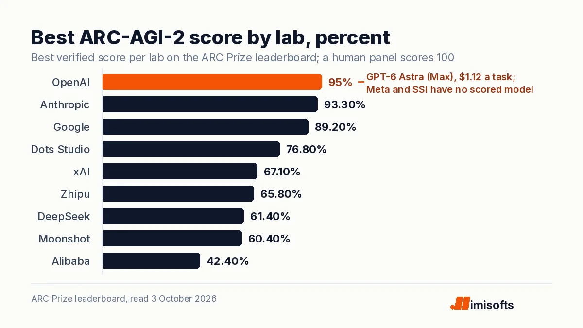 Bar chart of best ARC-AGI-2 scores by lab: OpenAI 95.0, Anthropic 93.3, Google 89.2, Dots Studio 76.8, xAI 67.1, Zhipu 65.8, DeepSeek 61.4, Moonshot 60.4, Alibaba 42.4