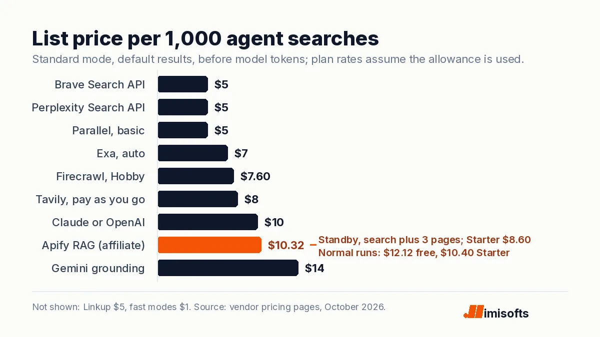 Bar chart of list prices per 1,000 searches at standard mode: Brave $5, Perplexity Search API $5, Parallel basic $5, Exa auto $7, Firecrawl Hobby $7.60, Tavily pay as you go $8, Claude or OpenAI web search $10 before tokens, Apify RAG Web Browser on the free plan $10.32 for a search plus 3 pages via Standby, Gemini grounding $14.