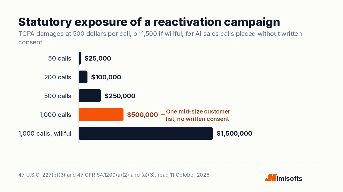 Bar chart of TCPA statutory damages for AI sales calls without written consent: 50 calls 25,000 dollars, 200 calls 100,000, 500 calls 250,000, 1,000 calls 500,000, 1,000 willful calls 1.5 million