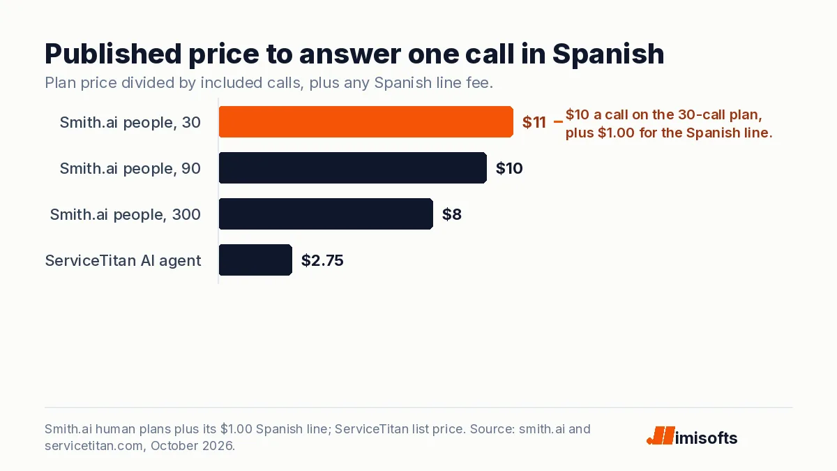 Bar chart of the published price per call answered in Spanish: Smith.ai human receptionists with the Spanish line $11 on the 30-call plan, $10 on 90 calls and $8 on 300 calls, against $2.75 for ServiceTitan’s AI voice agent