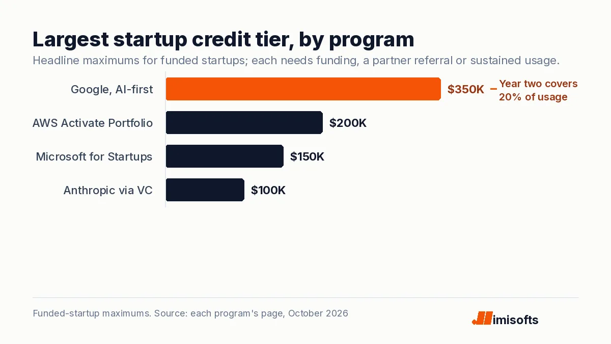 Bar chart of the largest startup credit tiers: Google up to 350,000 dollars for AI-first startups, AWS Activate Portfolio up to 200,000, Microsoft for Startups up to 150,000, and Anthropic up to 100,000 in API credits through partner VCs.