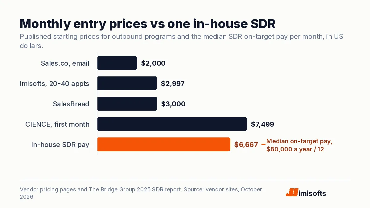 Bar chart of monthly entry prices: Sales.co 2,000 dollars, imisofts 2,997, SalesBread 3,000, CIENCE first month 7,499, against 6,667 dollars a month of median in-house SDR on-target pay