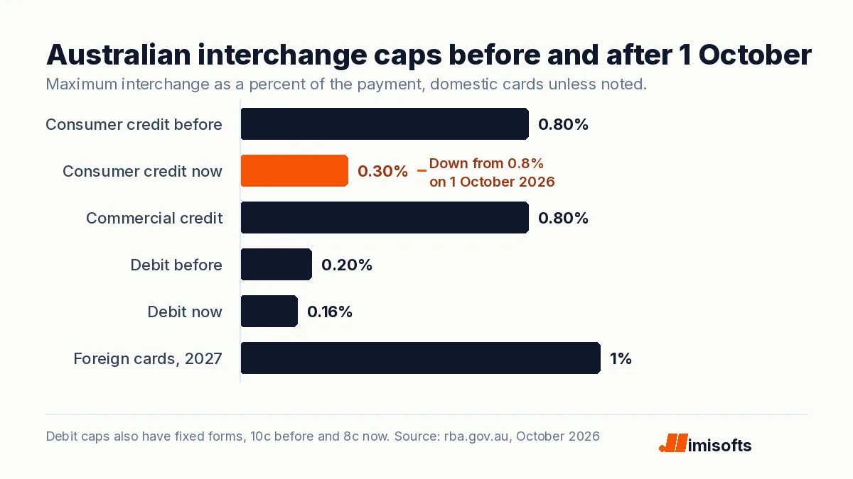Bar chart of Australian interchange caps: consumer credit falls from 0.8 to 0.3 percent, debit from 0.2 to 0.16 percent, commercial credit stays 0.8 percent and foreign cards get a 1.0 percent cap in 2027.