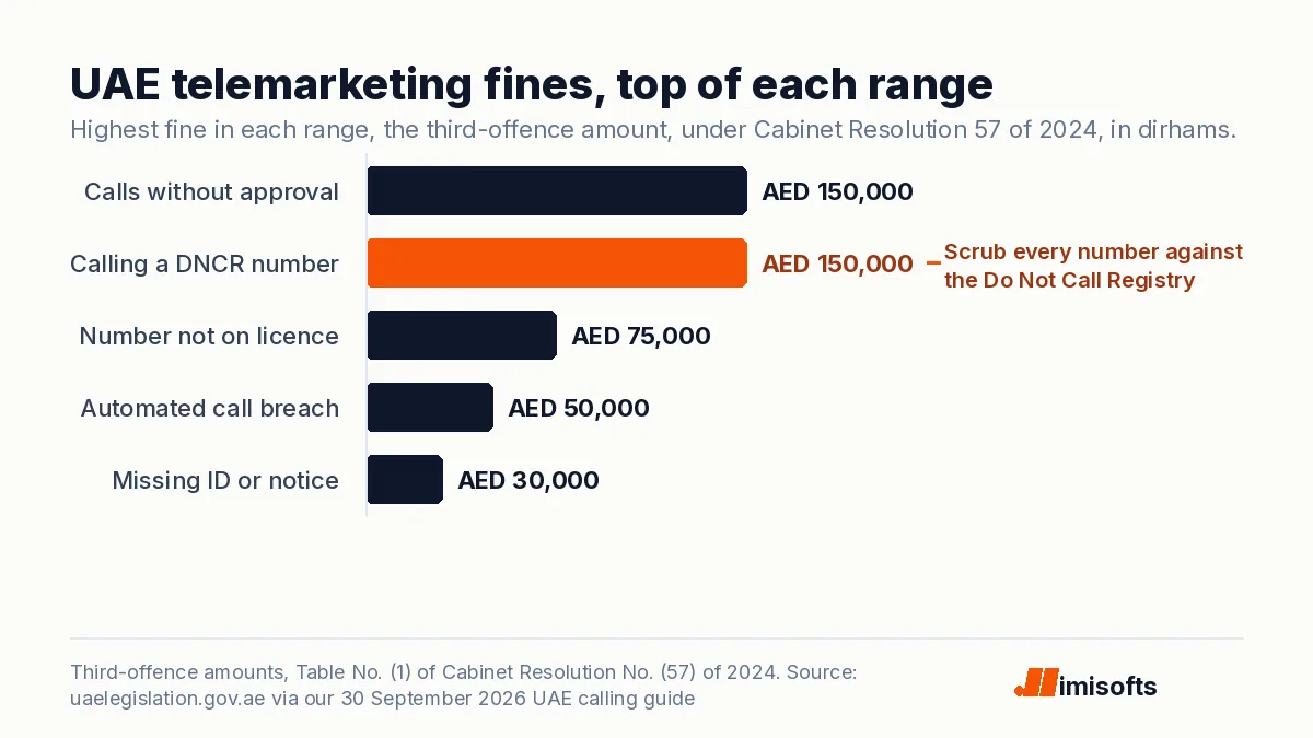 Bar chart of maximum UAE telemarketing fines: AED 150,000 for marketing calls without approval and for calling a registry number, AED 75,000, 50,000 and 30,000 for other breaches