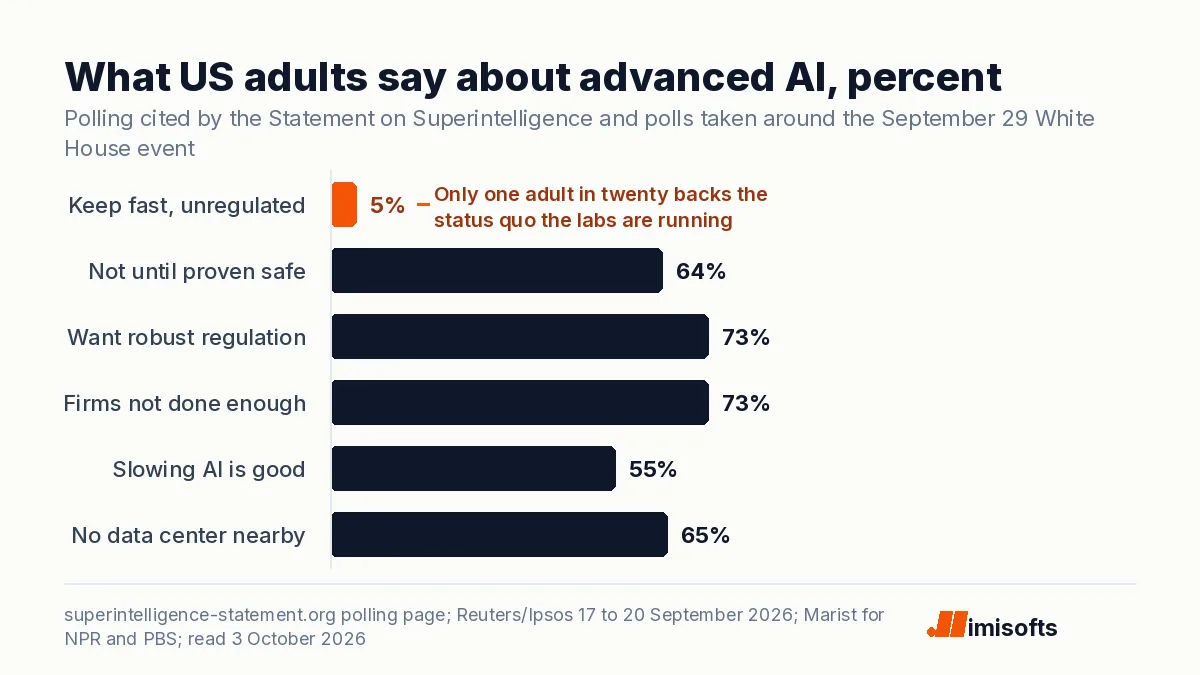 Bar chart of US polling on advanced AI: 5 percent support fast unregulated development, 64 percent say not until proven safe, 73 percent want robust regulation, 73 percent say AI firms have not done enough, 55 percent say slowing AI is good, 65 percent oppose a nearby data center
