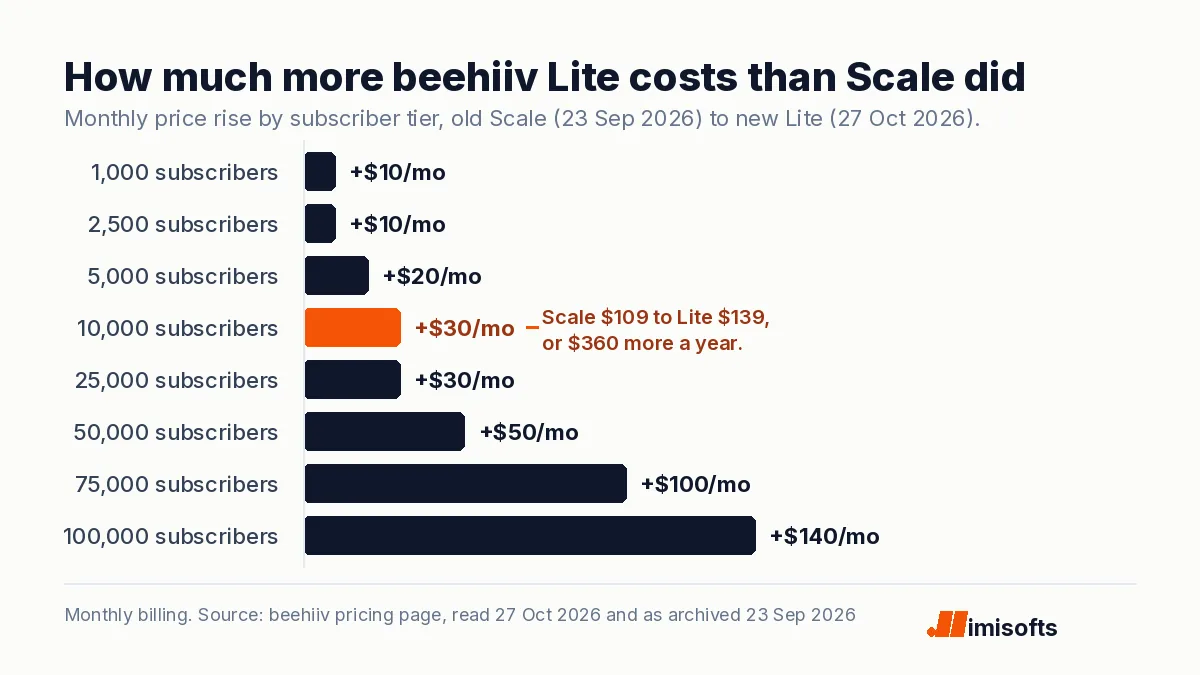 Bar chart: beehiiv Lite costs $10 to $140 a month more than Scale did, from 1,000 to 100,000 subscribers, $30 more at 10,000.