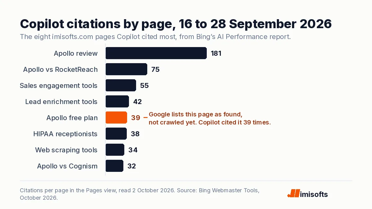 Bar chart of Copilot citations by page from 16 to 28 September 2026: Apollo review 181, Apollo vs RocketReach 75, sales engagement platforms 55, lead enrichment tools 42, Apollo free plan limits 39, HIPAA AI receptionists 38, web scraping tools 34, Apollo vs Cognism 32