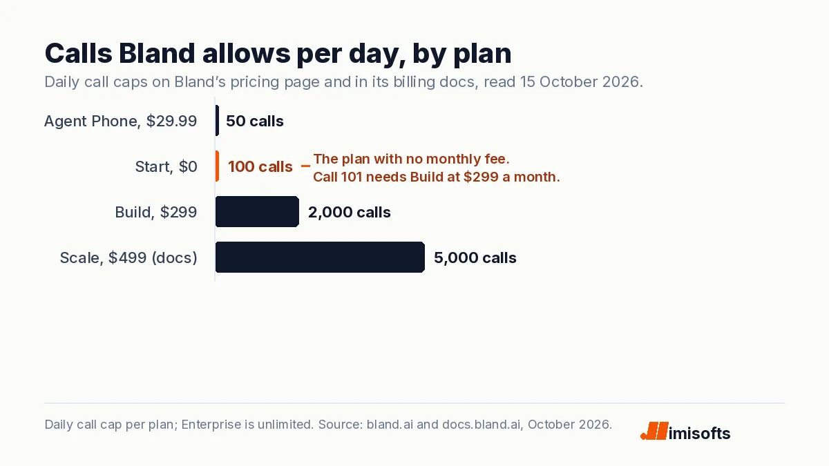 Bar chart of the most calls Bland allows per day: 50 on Agent Phone, 100 on Start, 2,000 on Build and 5,000 on Scale, which appears only in Bland’s billing docs