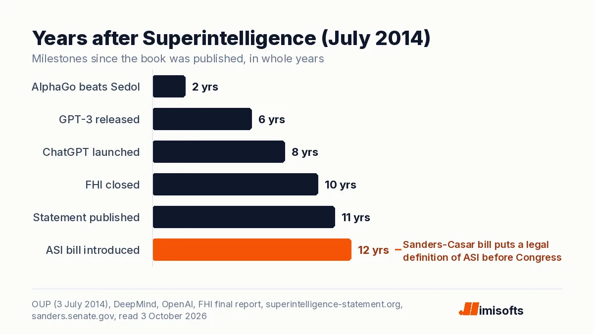 Bar chart of years after the July 2014 publication of Superintelligence: AlphaGo 2, GPT-3 6, ChatGPT 8, FHI closed 10, Statement on Superintelligence 11, Ban Artificial Superintelligence Act 12