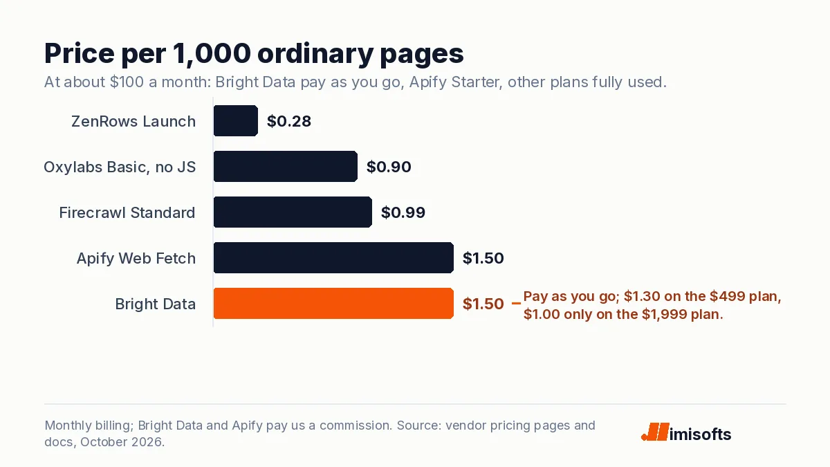 Bar chart of the price per 1,000 ordinary pages at about $100 a month of spend: ZenRows Launch $0.28 for a standard page, Oxylabs Basic $0.90 without JavaScript, Firecrawl Standard $0.99, Apify Web Fetch $1.50 on the Starter plan, and Bright Data $1.50 on pay as you go, highlighted.