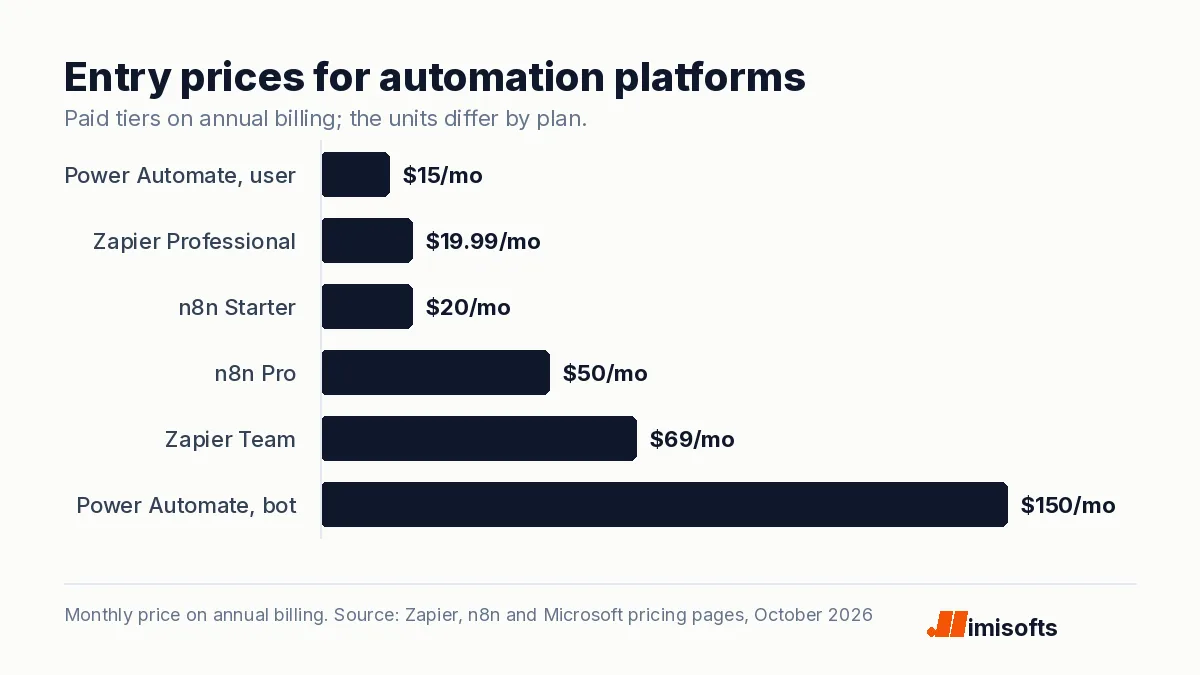 Bar chart of entry prices for automation platforms on annual billing: Power Automate $15 per user, Zapier Professional $19.99, n8n Starter $20, n8n Pro $50, Zapier Team $69 and Power Automate Process $150 per bot, each per month