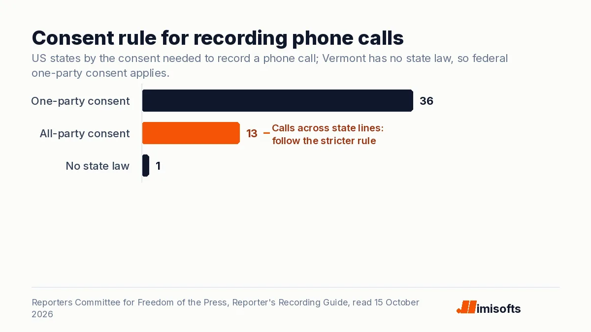 Bar chart of US states by phone call recording consent rule: 36 one-party consent states, 13 all-party consent states and Vermont with no state law
