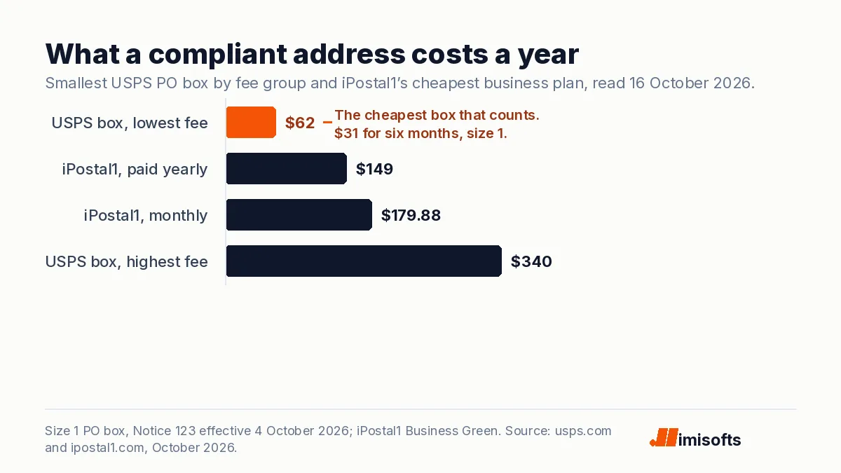 Bar chart of yearly cost: $62 for the smallest USPS PO box in the lowest fee group, $149 for iPostal1 paid yearly, $179.88 for iPostal1 paid monthly, and $340 for the smallest USPS box in the highest fee group