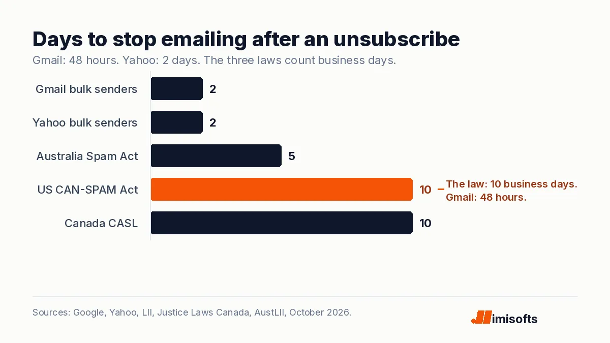 Bar chart of how many days a sender has to stop emailing someone who unsubscribes: 2 days (48 hours) for Gmail bulk senders, 2 days for Yahoo bulk senders, 5 business days under Australia’s Spam Act, 10 business days under the US CAN-SPAM Act and 10 business days under Canada’s CASL