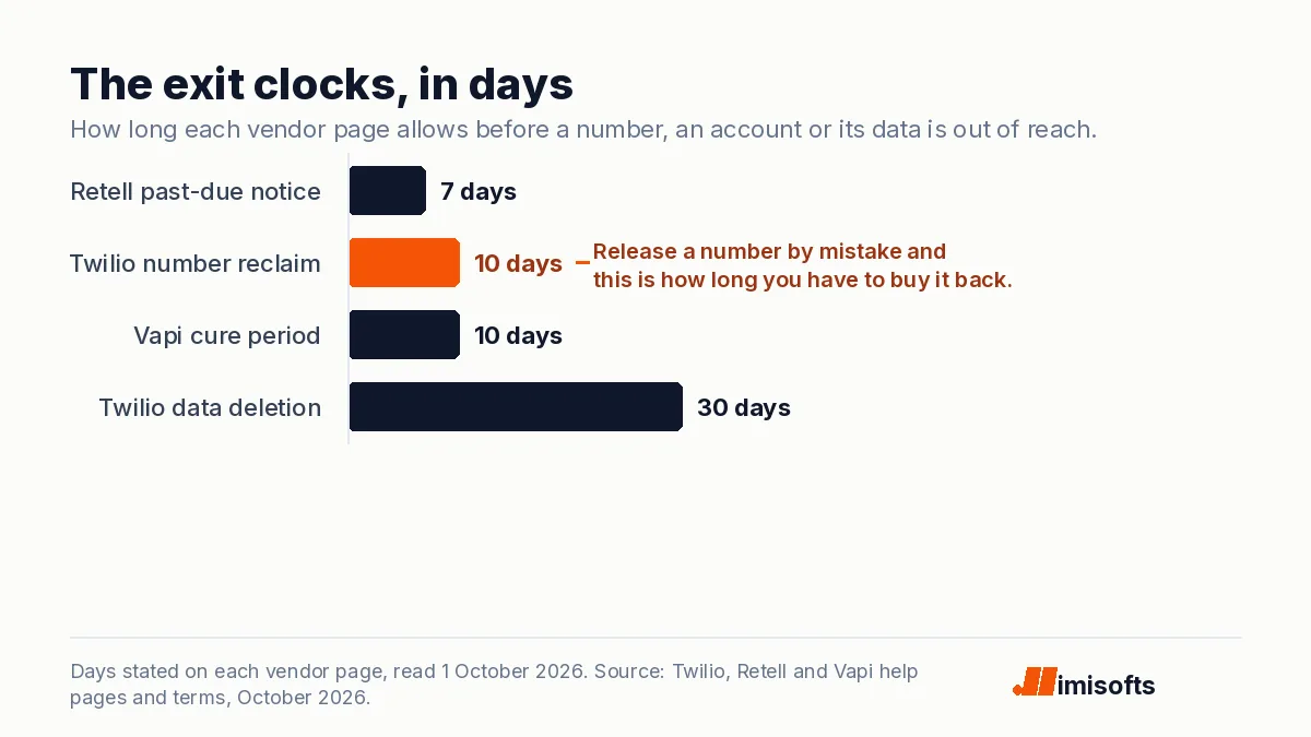 Bar chart of exit deadlines in days: 7 for a Retell account with a past-due invoice, 10 to reclaim a released Twilio number, 10 to cure a material breach before Vapi terminates, and 30 until a closed Twilio account’s data is deleted