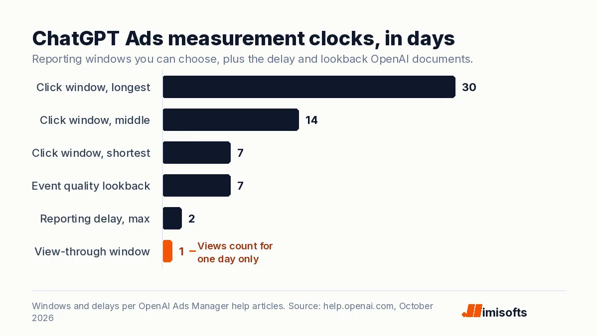 Bar chart of ChatGPT Ads measurement clocks in days: click windows of 30, 14 or 7 days, a 7-day event quality lookback, up to 2 days of reporting delay, and a 1-day view-through window.