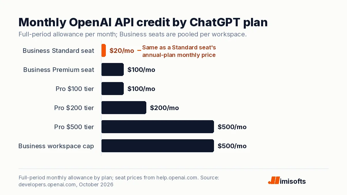 Bar chart of monthly OpenAI API credit: $20 per Business Standard seat, $100 per Premium seat, $100, $200 and $500 for Pro tiers, $500 Business workspace cap