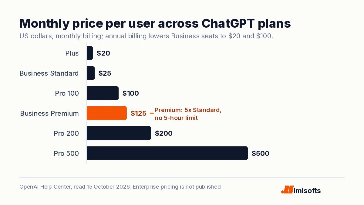 Bar chart of monthly ChatGPT prices per user: Plus $20, Business Standard $25, Pro 100 $100, Business Premium $125, Pro 200 $200, Pro 500 $500