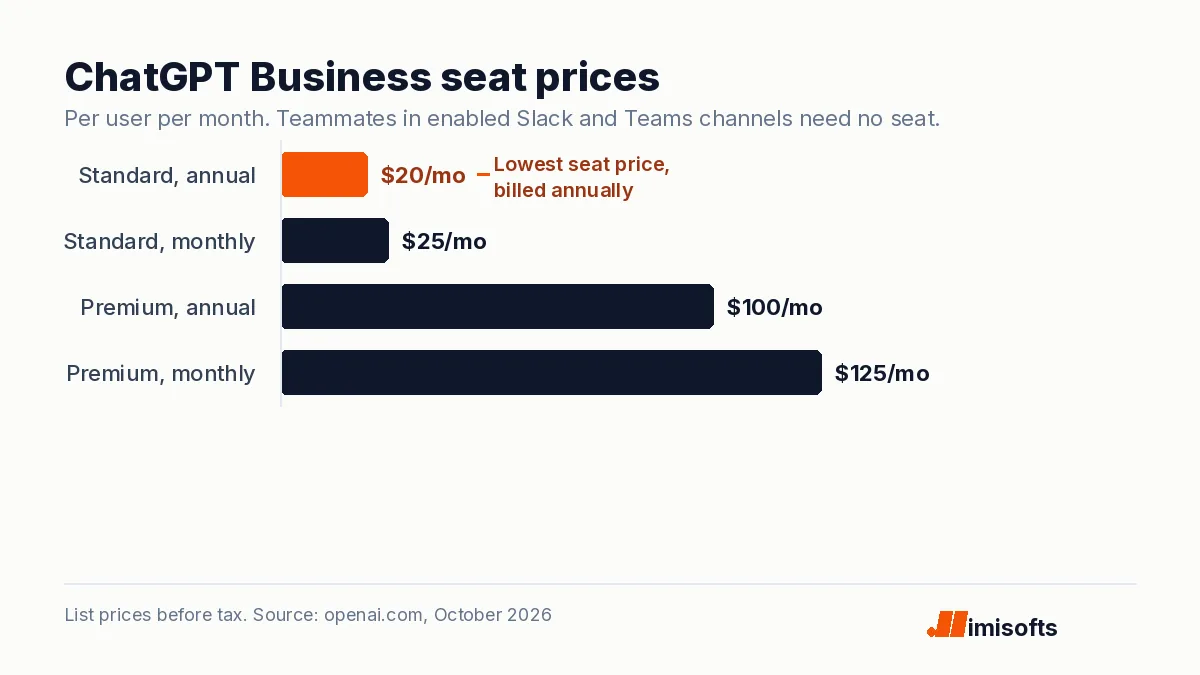 Bar chart of ChatGPT Business seat prices: Standard $20 a month annual or $25 monthly, Premium $100 annual or $125 monthly.