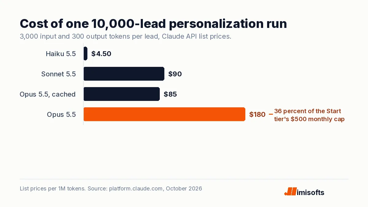Bar chart of the cost of one 10,000-lead personalization run on the Claude API: Haiku 5.5 4.50 dollars, Sonnet 5.5 90, Opus 5.5 with the shared prompt cached 85, Opus 5.5 uncached 180.