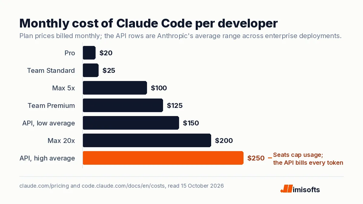 Bar chart of monthly Claude Code cost per developer: Pro $20, Team Standard $25, Max 5x $100, Team Premium $125, API $150 to $250 average, Max 20x $200