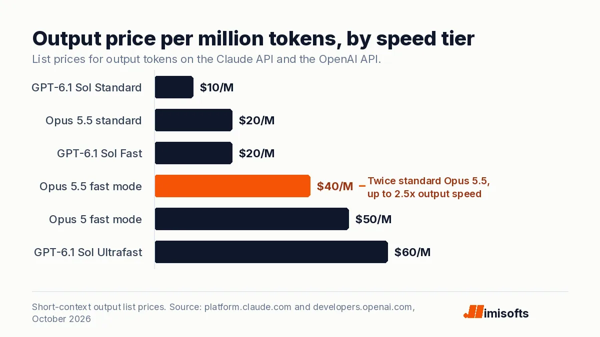 Bar chart of output prices per million tokens: GPT-6.1 Sol Standard 10 dollars, Claude Opus 5.5 standard 20, GPT-6.1 Sol Fast 20, Claude Opus 5.5 fast mode 40, Claude Opus 5 fast mode 50, GPT-6.1 Sol Ultrafast 60.