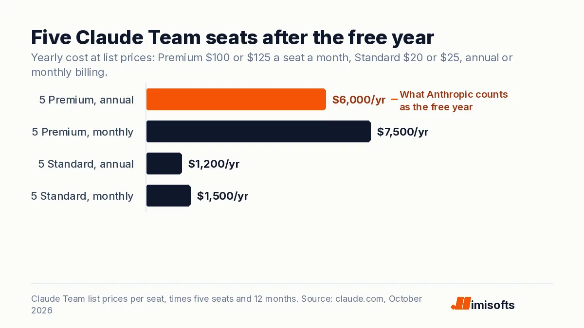 Bar chart of what five Claude Team seats cost a year after the free year: 6,000 dollars for Premium billed annually, 7,500 for Premium billed monthly, 1,200 for Standard billed annually and 1,500 for Standard billed monthly.