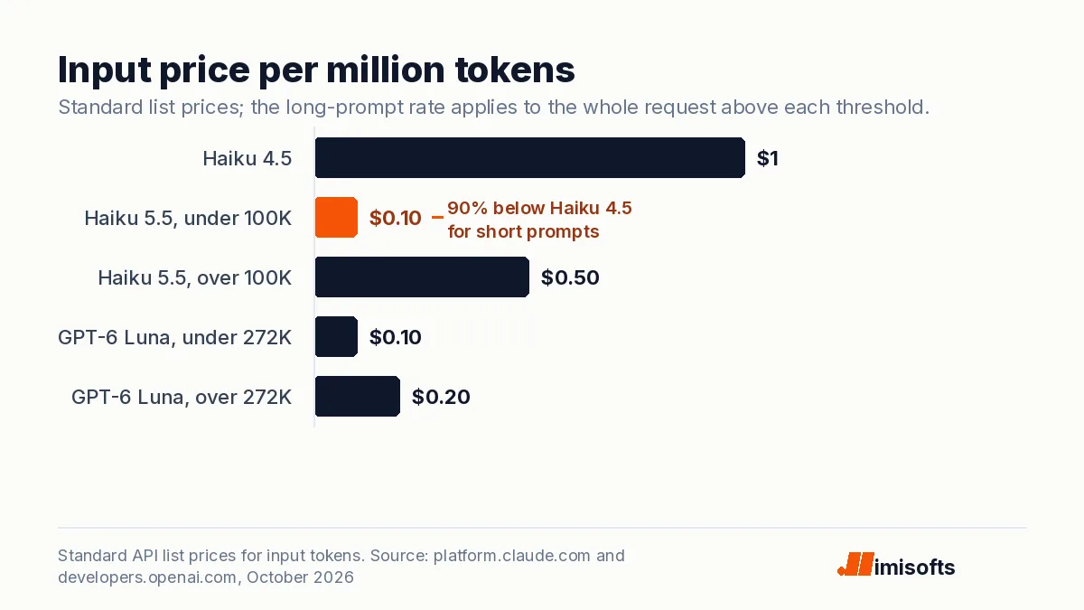 Bar chart of input prices per million tokens: Haiku 4.5 1 dollar, Haiku 5.5 10 cents under 100,000 tokens and 50 cents over, GPT-6 Luna 10 cents under 272,000 tokens and 20 cents over.