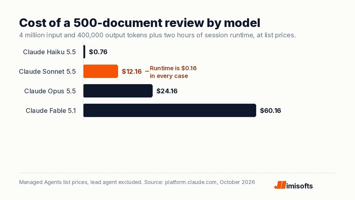 Bar chart of the cost of a 500-document review on Claude Managed Agents at list prices: Haiku 5.5 0.76 dollars, Sonnet 5.5 12.16, Opus 5.5 24.16, Fable 5.1 60.16.