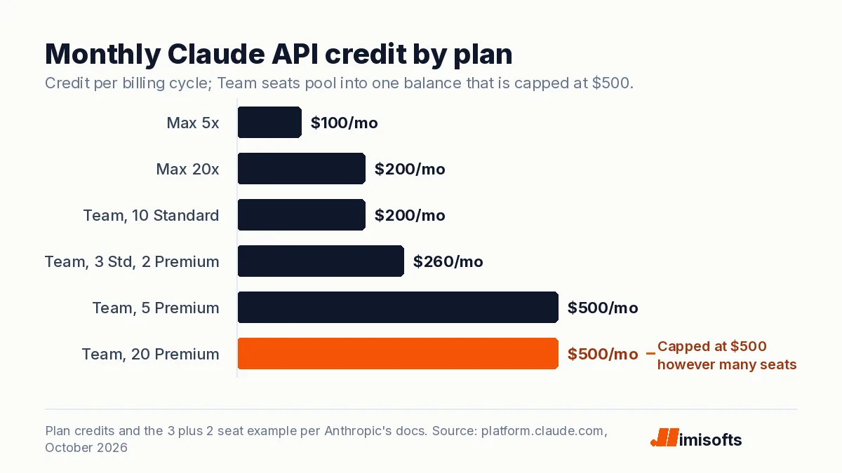 Bar chart of monthly Claude API credit: Max 5x 100 dollars, Max 20x 200, a Team of 10 Standard seats 200, 3 Standard and 2 Premium seats 260, and 5 or 20 Premium seats 500, the cap.