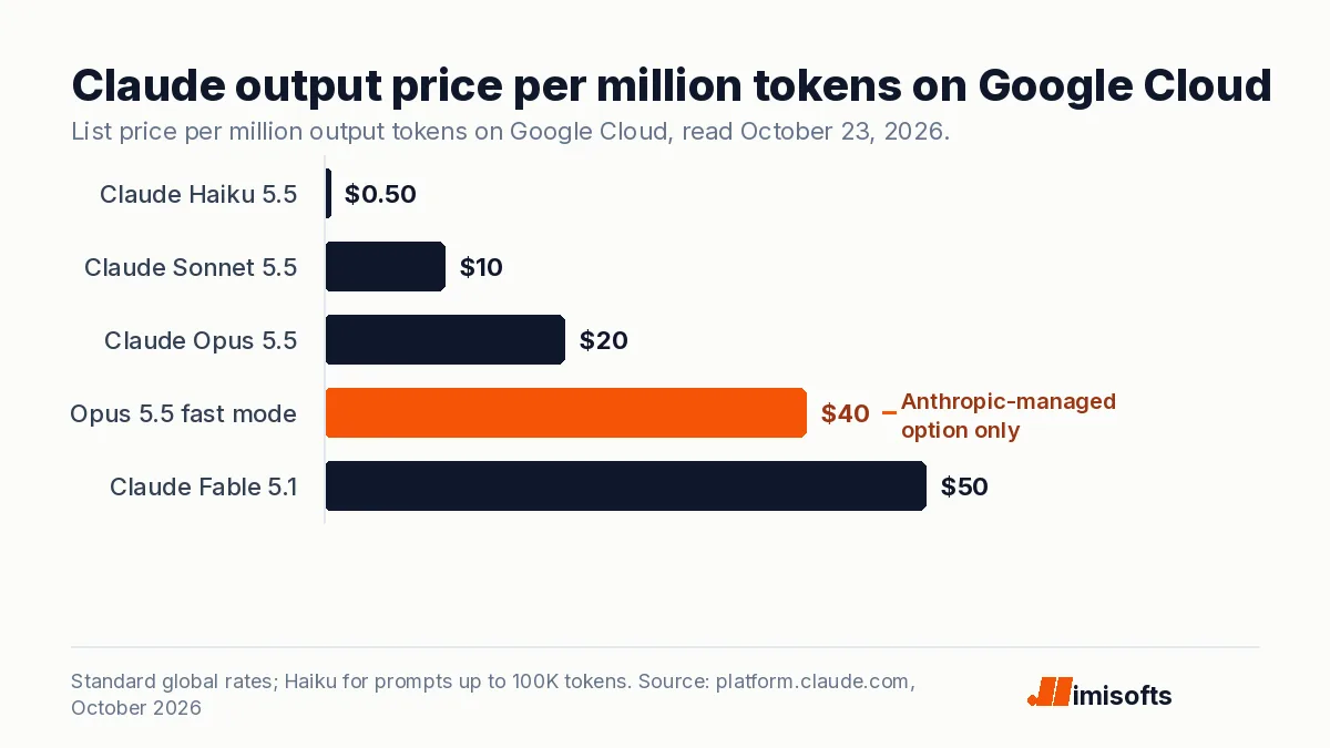Bar chart of Claude output prices per million tokens on Google Cloud: Haiku 5.5 0.50 dollars, Sonnet 5.5 10, Opus 5.5 20, Opus 5.5 fast mode 40 on the Anthropic-managed option only, and Fable 5.1 50.