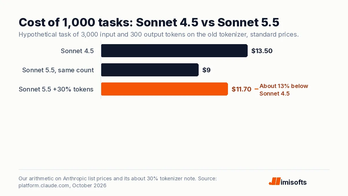 Bar chart of the cost of 1,000 hypothetical tasks: $13.50 on Claude Sonnet 4.5, $9.00 on Sonnet 5.5 at the same token count, and about $11.70 on Sonnet 5.5 with 30% more tokens