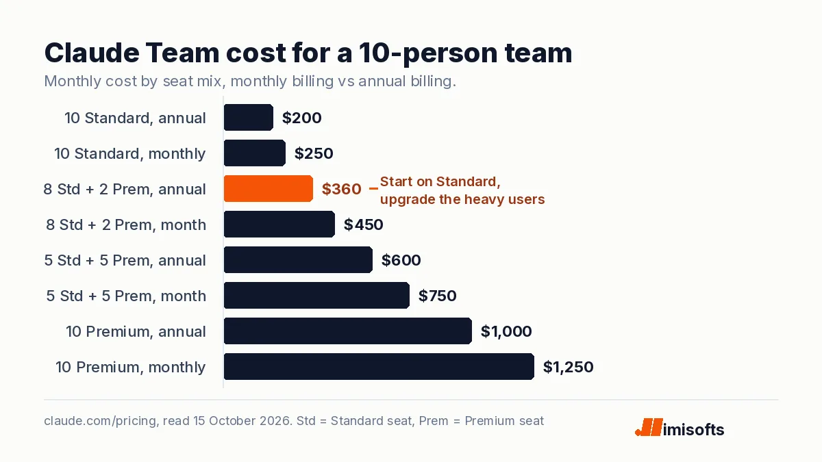 Bar chart of monthly Claude Team cost for 10 people: 10 Standard $200 annual or $250 monthly, 8 Standard plus 2 Premium $360 or $450, 5 and 5 $600 or $750, 10 Premium $1,000 or $1,250