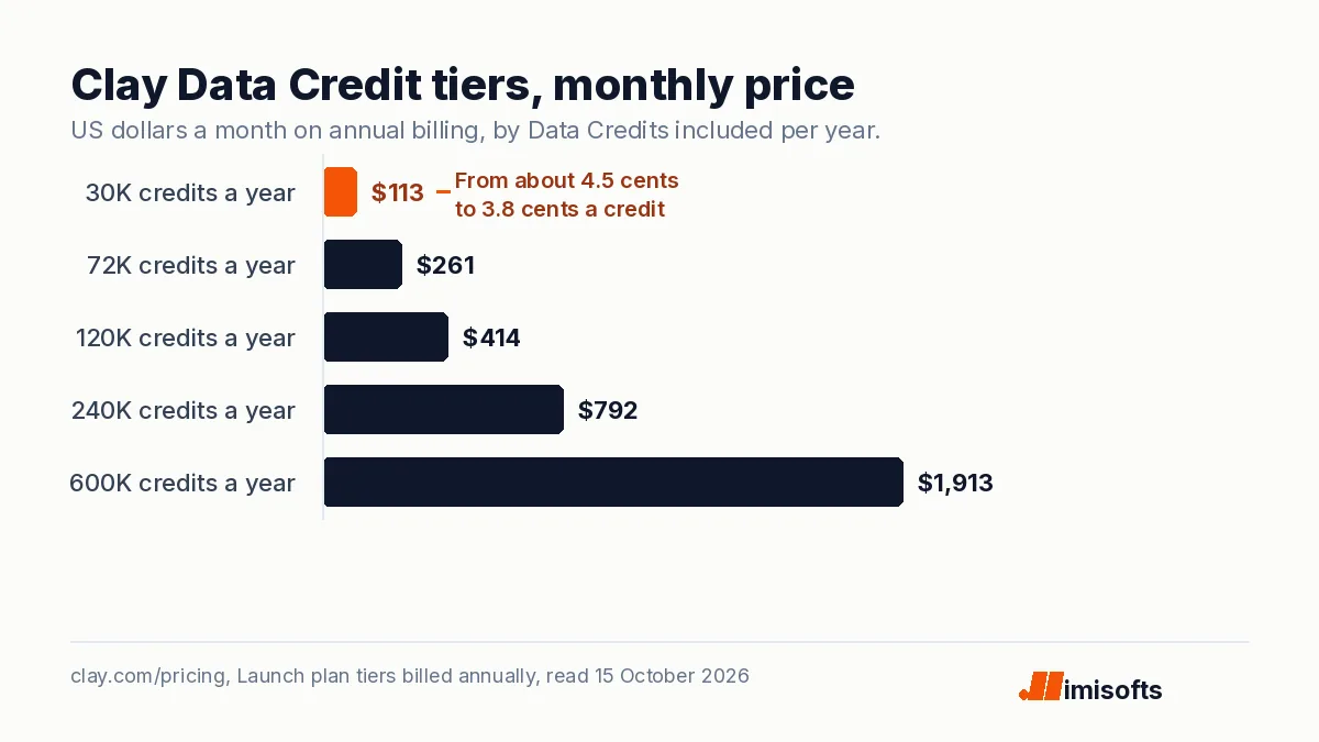 Bar chart of Clay Data Credit tier prices per month on annual billing: 30,000 a year $113, 72,000 $261, 120,000 $414, 240,000 $792, 600,000 $1,913