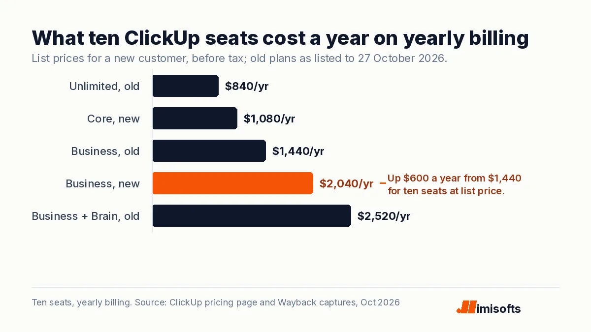 Bar chart: ten ClickUp seats for a year on yearly billing cost $840 on the old Unlimited plan, $1,080 on Core, $1,440 on the old Business plan, $2,040 on the new Business plan and $2,520 on the old Business plan with the Brain AI add-on.