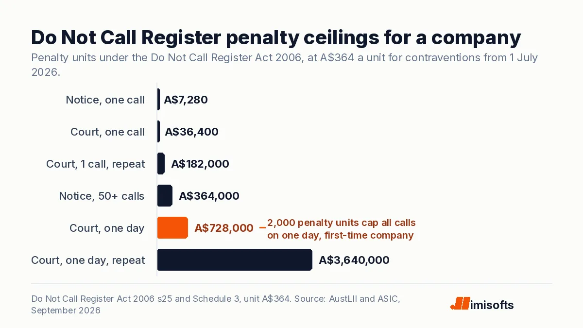 Bar chart of the maximum Do Not Call Register penalties for a company in Australian dollars, from A$7,280 for one call on an infringement notice to A$3.64 million for one day of repeat breaches.