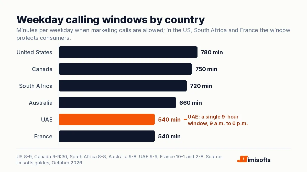 Bar chart of weekday calling windows in minutes: United States 780, Canada 750, South Africa 720, Australia 660, UAE 540 and France 540
