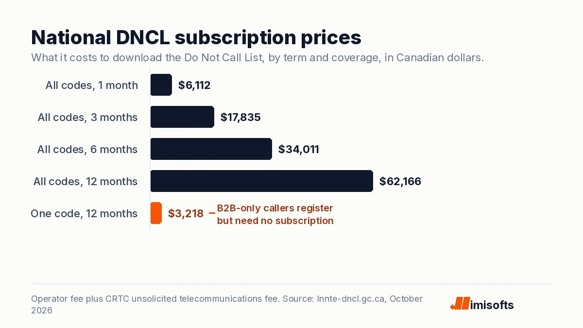 Bar chart of National DNCL subscription prices: all area codes 6,112 dollars for one month, 17,835 for three, 34,011 for six and 62,166 for a year; one area code 3,218 a year