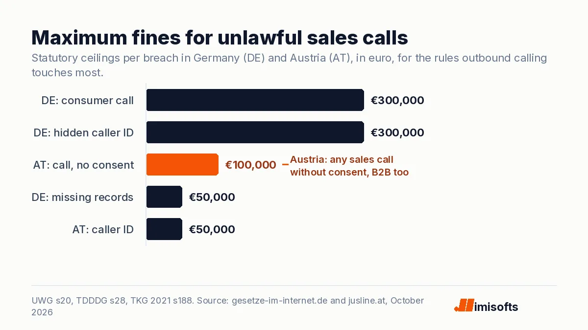 Bar chart of maximum fines for unlawful sales calls: Germany up to 300,000 euro for consumer calls without consent and for hidden caller ID, Austria up to 100,000 euro for any advertising call without consent, and 50,000 euro for German consent records and Austrian caller ID.