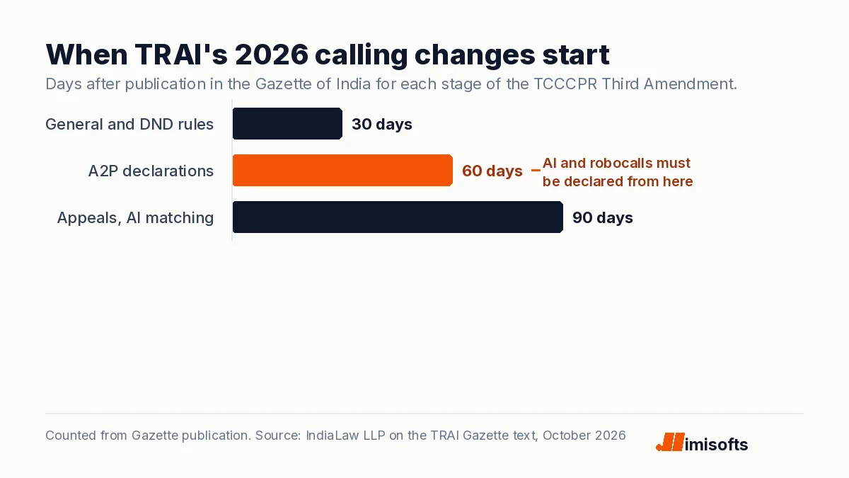 Bar chart of when TRAI's 2026 changes start: general and Do Not Disturb rules after 30 days, A2P call declarations after 60 days and appeals with multi-operator AI matching after 90 days.