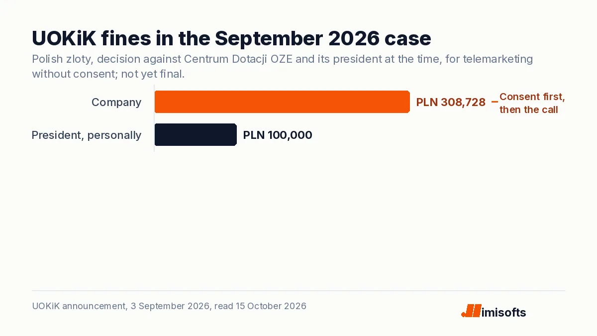 Bar chart of UOKiK fines: PLN 308,728 for the telemarketing company and PLN 100,000 for its president