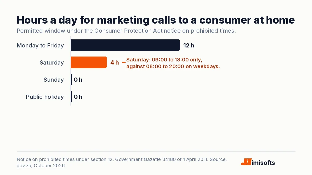 Bar chart of hours a day South Africa allows direct marketing calls to a consumer at home: 12 on Monday to Friday, 4 on Saturday, none on Sunday or a public holiday