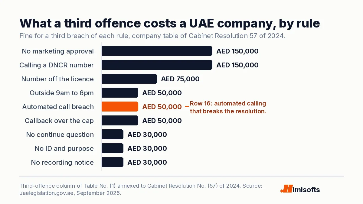 Bar chart of UAE telemarketing fines for a company’s third offence by rule, from AED 30,000 for a missing recording notice, identification or continue question to AED 150,000 for calling without approval or calling a number on the Do Not Call Registry