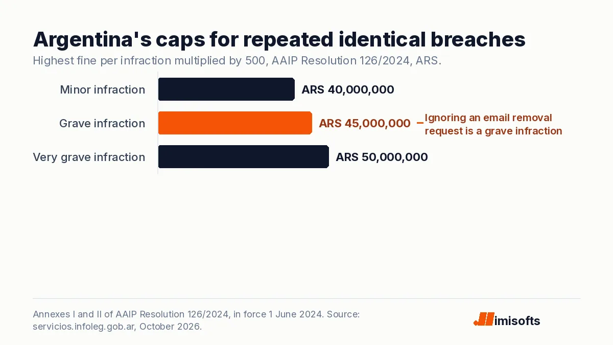 Bar chart of Argentina's accumulation caps for identical data protection breaches: ARS 40 million minor, ARS 45 million grave and ARS 50 million very grave