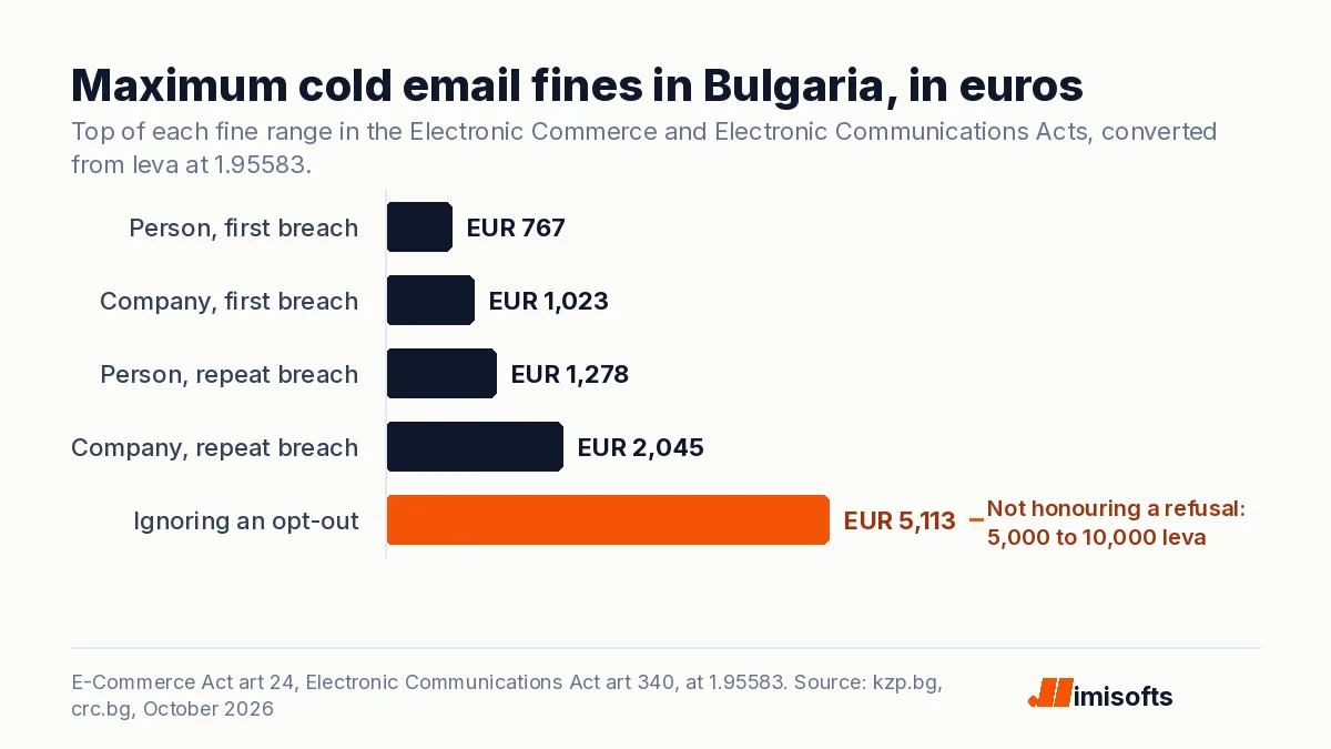 Bar chart of maximum cold email fines in Bulgaria in euros: about 767 for a person, 1,023 for a company, 1,278 and 2,045 for repeat breaches, and 5,113 for not honouring an opt-out.