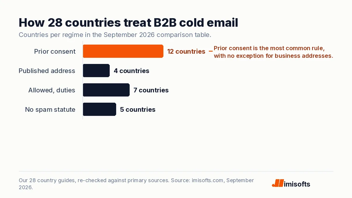 Bar chart of the number of countries in each cold email regime