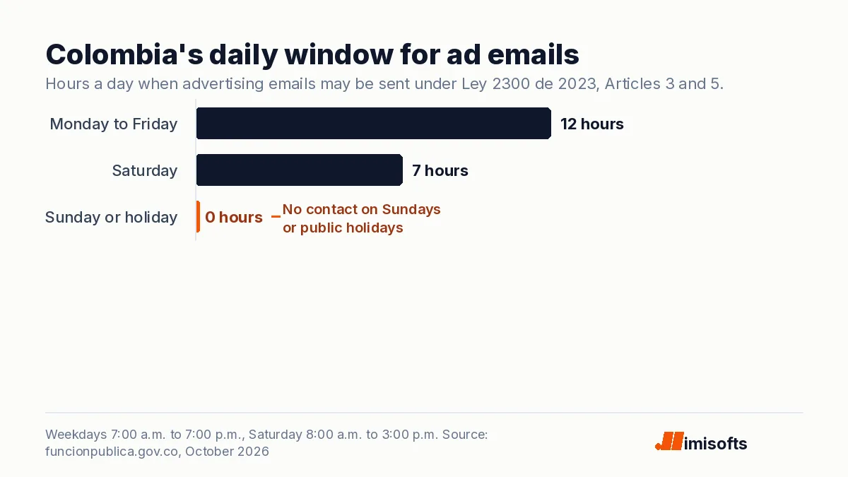 Bar chart of the hours a day advertising emails may be sent in Colombia: 12 on weekdays, 7 on Saturday and none on Sundays or public holidays
